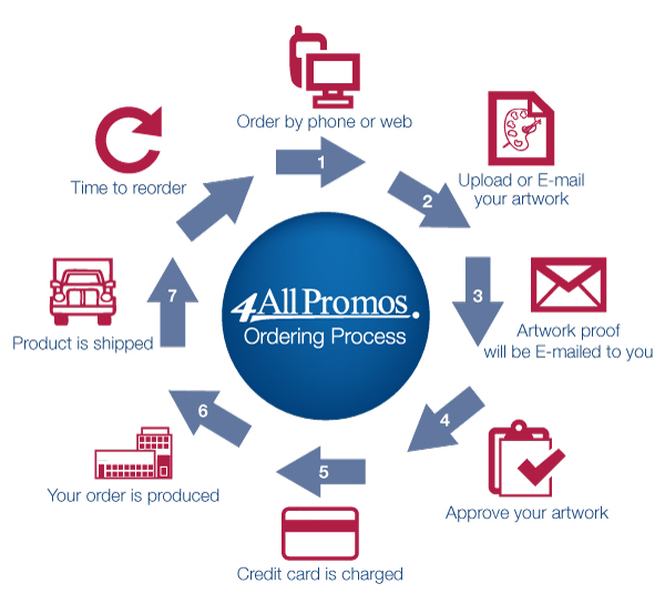 Our Order Process Promotional Product Ordering Process Promo Items